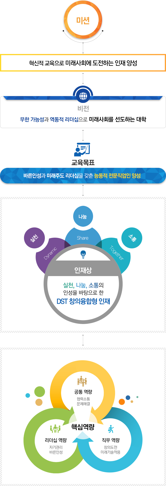 비전 : 무한 가능성과 역동적 리더십으로 미래 사회를 선도하는 대학